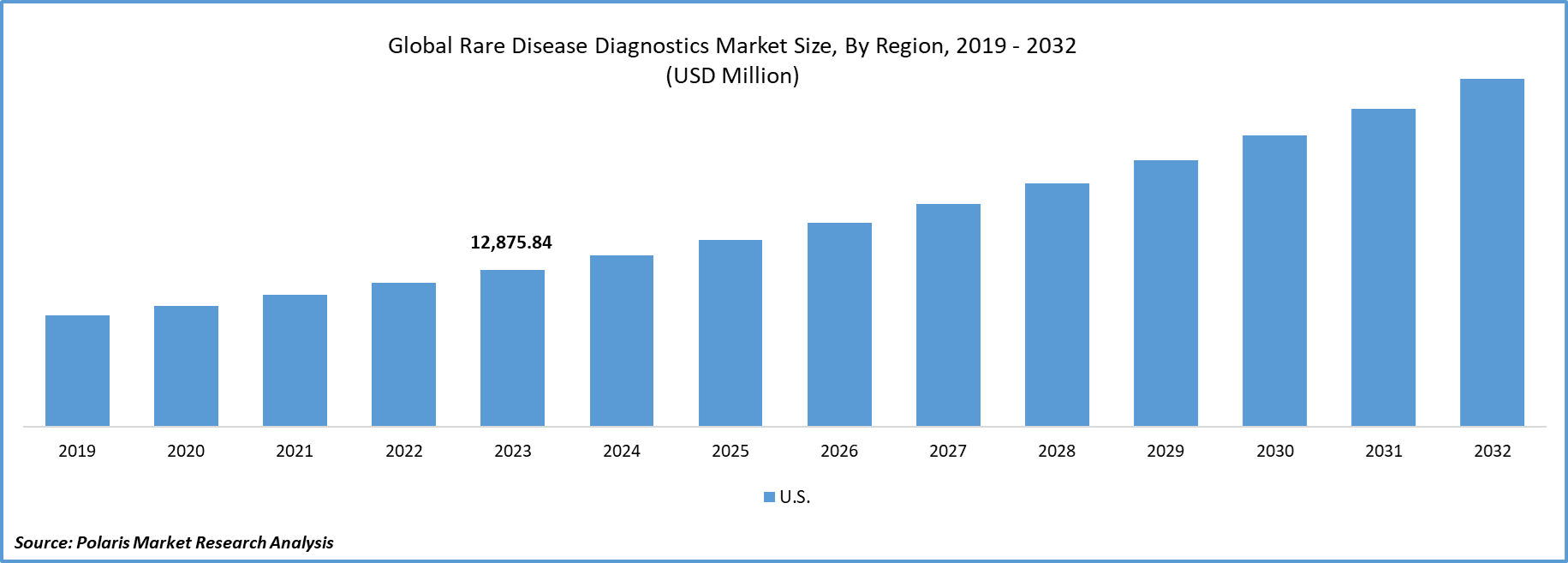Rare Disease Diagnostics Market Size